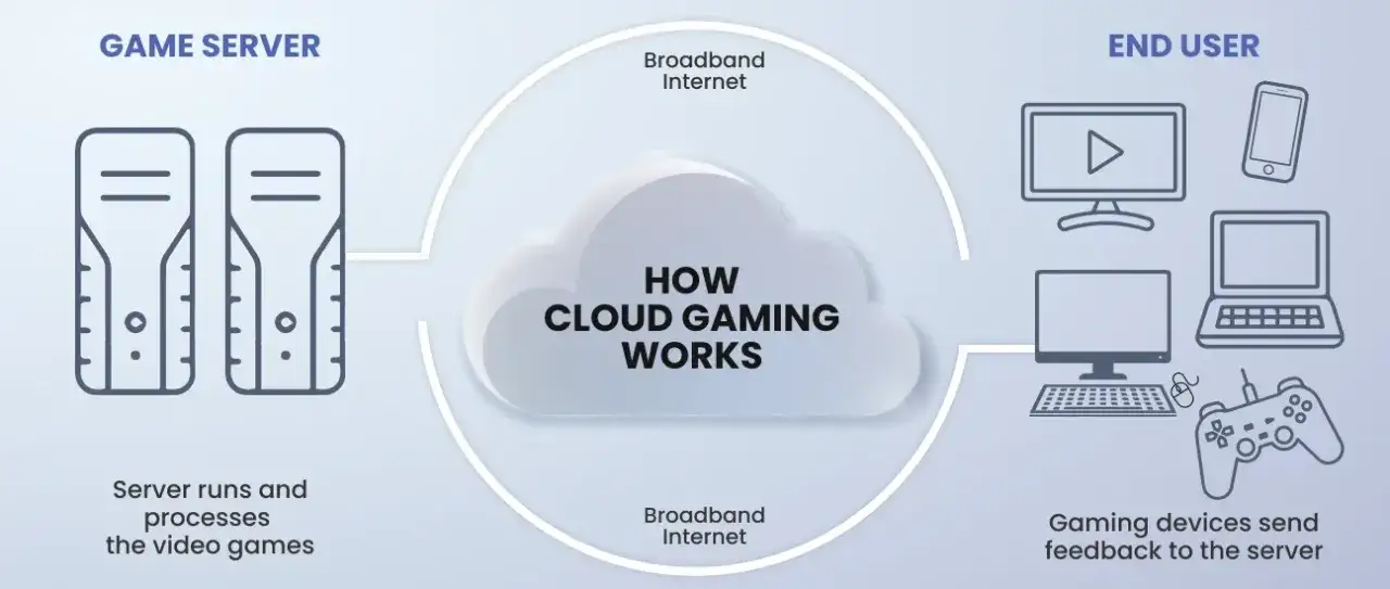 Cloud gaming jak działa schemat