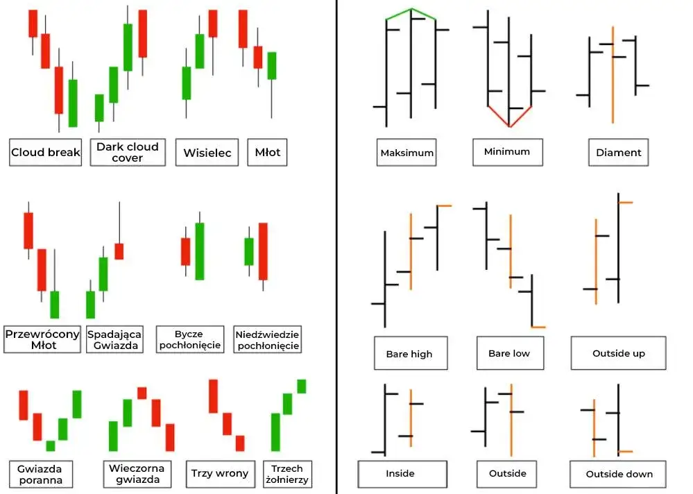 Wykres świecowy z wolumenem na giełdzie