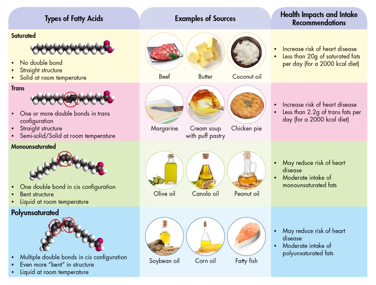Tłuszcze nienasycone przykłady: oliwa z oliwek, olej rzepakowy, orzechowy, sojowy, kukurydziany, tłuste ryby.