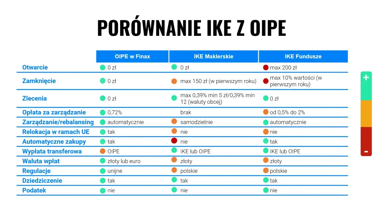 Porównanie IKE z OIPE: czy towarzystwo funduszy inwestycyjnych może stworzyć IKE? Tabela pokazuje różnice w opłatach, zarządzaniu i innych aspektach.