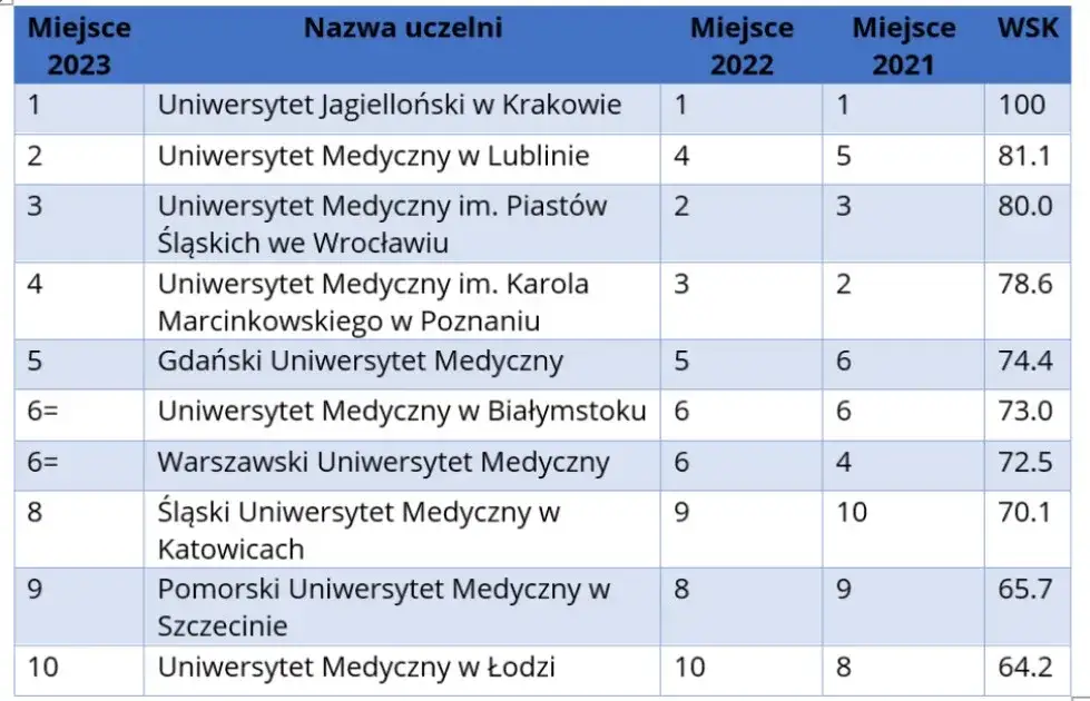 Ranking uczelni medycznych w Polsce