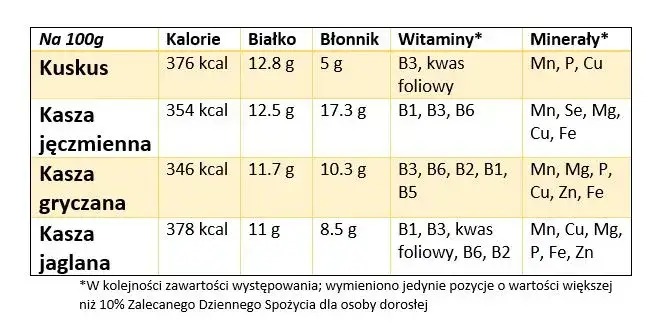 Por&oacute;wnanie kasz wartości odżywcze tabela