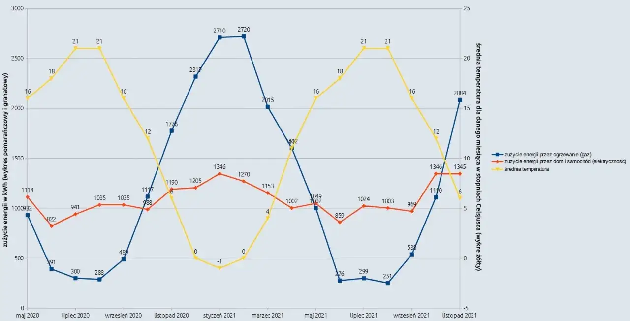Wykres pokazuje, ile prądu zużywa piec gazowy dwufunkcyjny, zużycie energii elektrycznej i średnią temperaturę.
