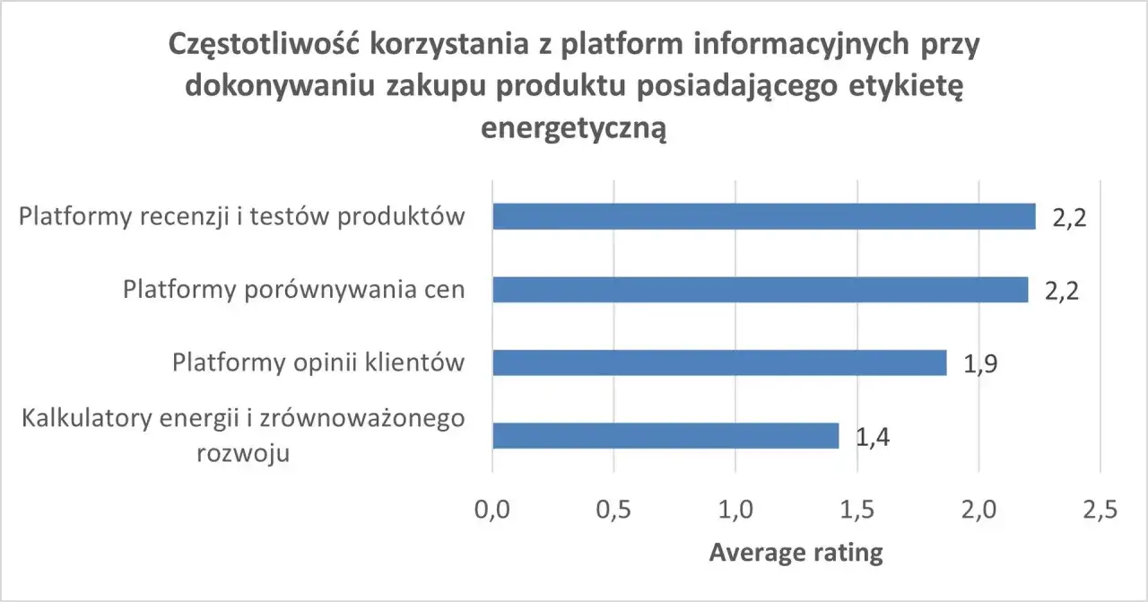 Wykres słupkowy pokazuje, jak często konsumenci korzystają z różnych platform informacyjnych przy zakupie produktów z etykietą energetyczną. Baza eprel jest kluczowa dla takich danych.