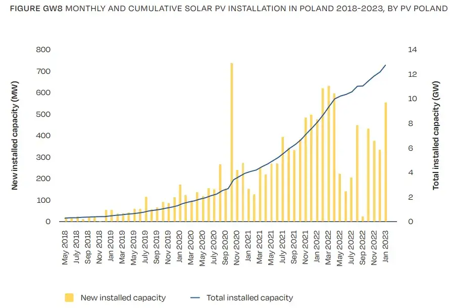 rozwój fotowoltaiki w Polsce statystyki