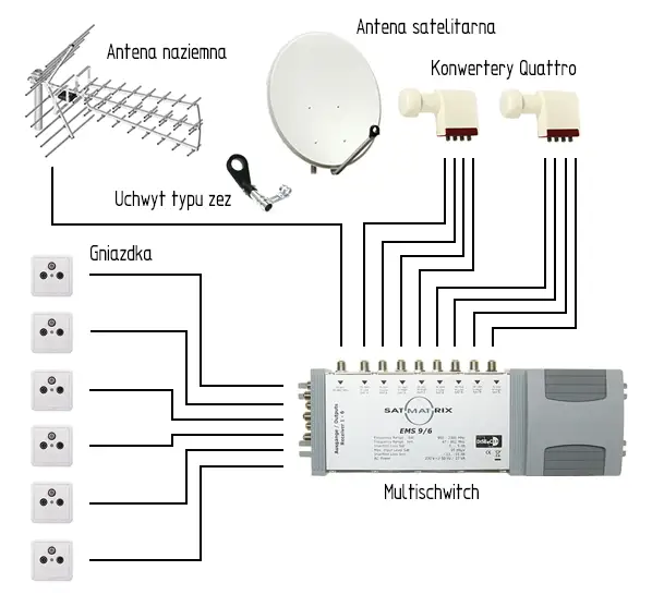 schemat instalacji multiswitch satelita naziemna