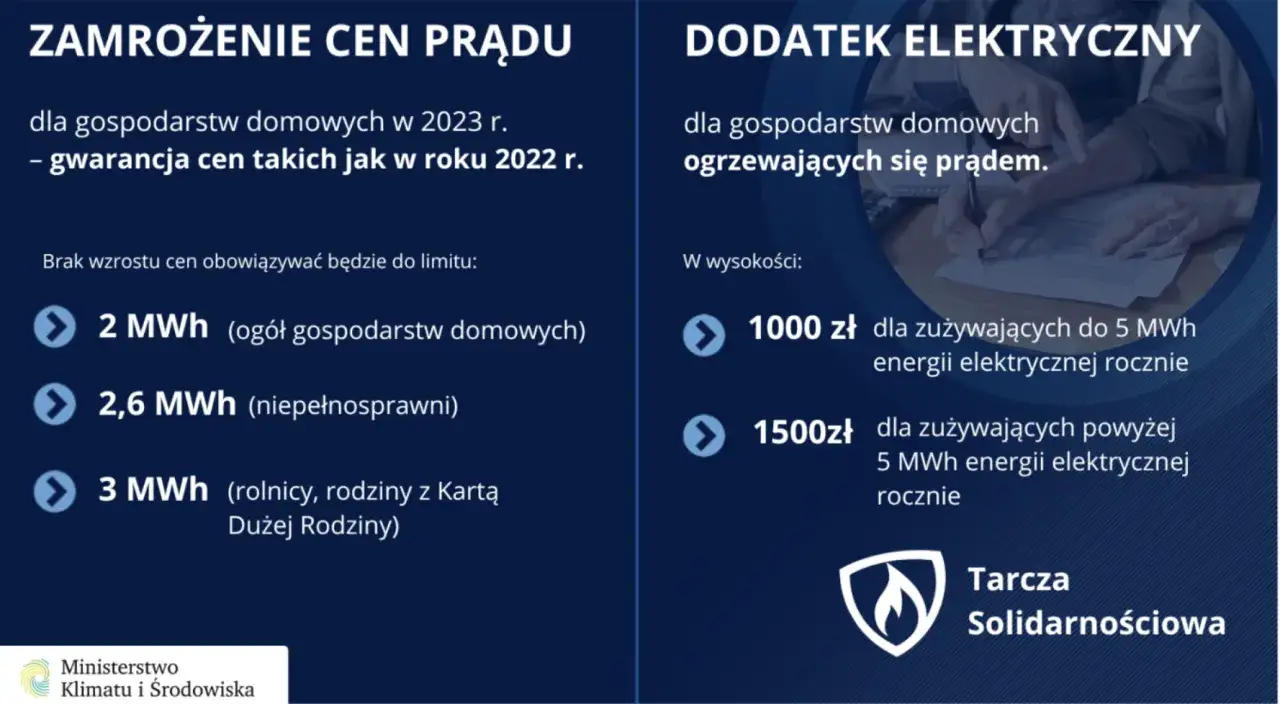Tarcza solidarnościowa prąd: zamrożenie cen dla gospodarstw domowych w 2023 r. i dodatek elektryczny.