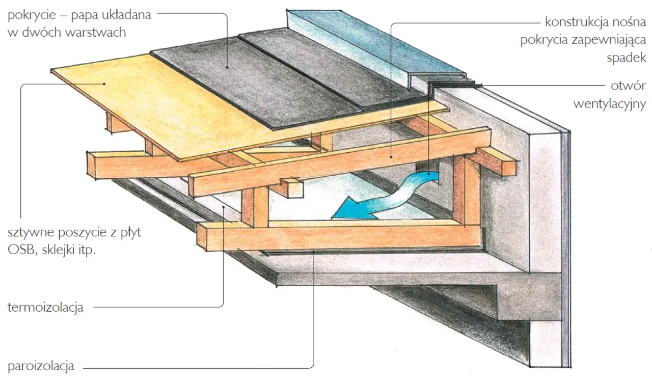 Przekrój dachu płaskiego z papą i wentylacją. Zastanawiasz się, ile kosztuje budowa dachu płaskiego w porównaniu do skośnego?