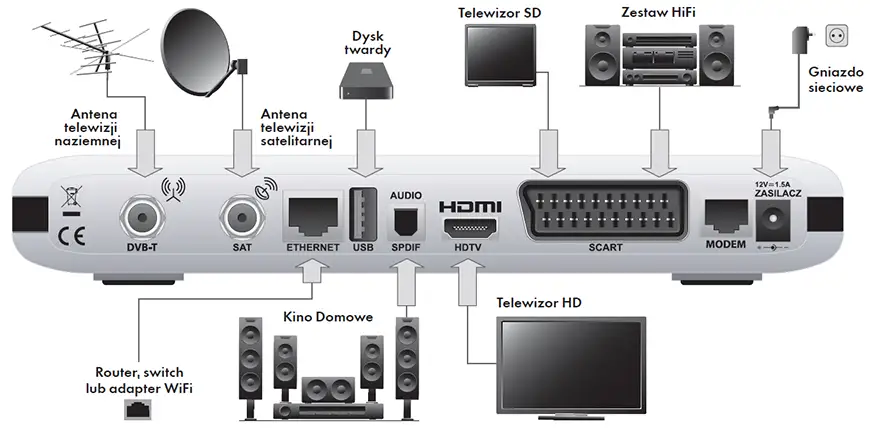 schemat podłączenia dekodera DVB-T2 do TV przez SCART i konwerter HDMI