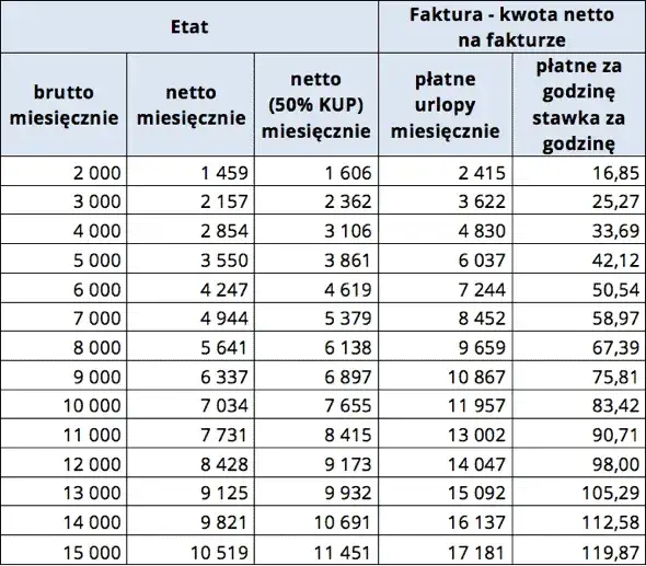 Por&oacute;wnanie pracy na etacie i własnej działalności gospodarczej