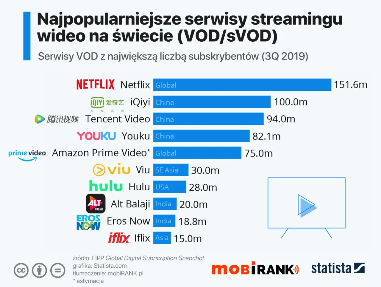 Netflix to najlepsza platforma streamingowa z 151,6 mln subskrybentów. Wykres pokazuje popularność serwisów VOD na świecie.