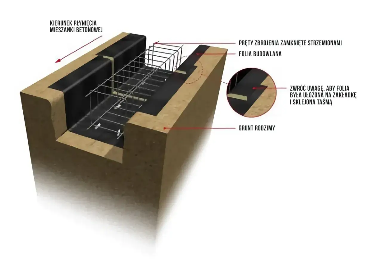 Schemat ławy fundamentowej z zbrojeniem i folią budowlaną. Pokazuje, ile betonu na ławy fundamentowe jest potrzebne do wykonania solidnej konstrukcji.