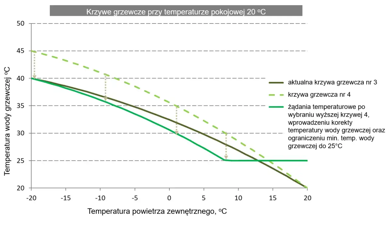 Wykres pokazuje, co to jest krzywa grzewcza, porównując aktualną krzywą nr 3 z krzywą nr 4 i jej modyfikacją, zależnie od temperatury powietrza.