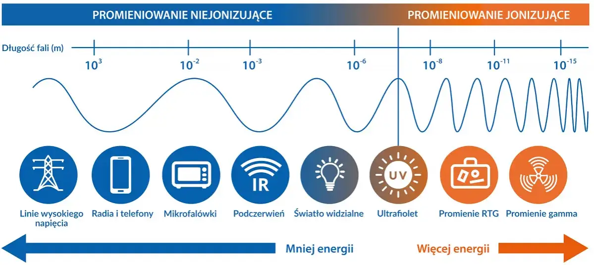 Rodzaje promieniowania elektromagnetycznego jonizujące niejonizujące infografika
