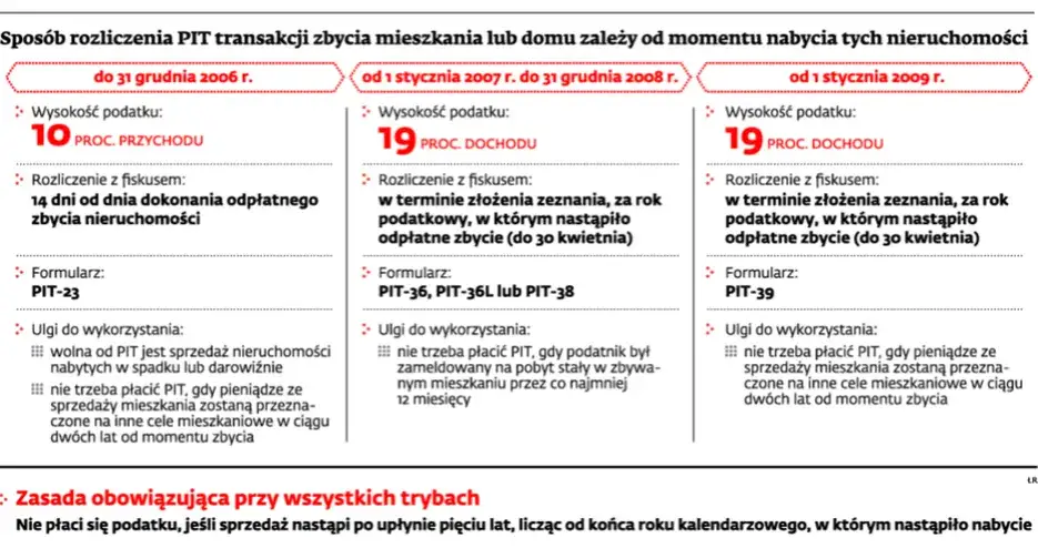 Podatek od sprzedaży nieruchomości kalendarz 5 lat