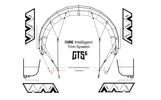 Elementy latawca kitesurfingowego depower system bezpieczeństwa