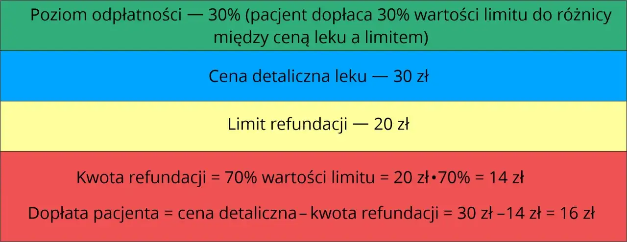 schemat refundacji leków NFZ poziomy odpłatności
