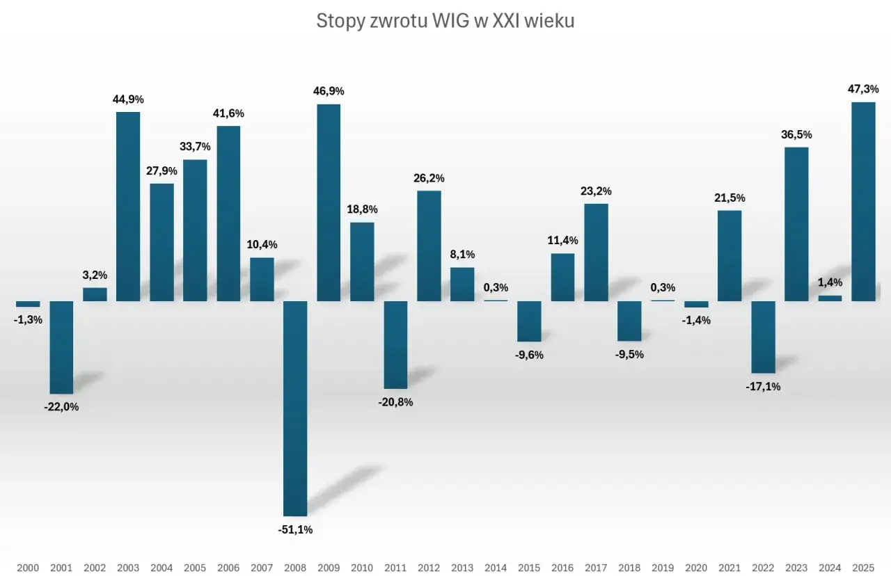 Wykres pokazuje, ile można zarobić na giełdzie w XXI wieku. Wahania są duże, od -51,1% do 47,3%.