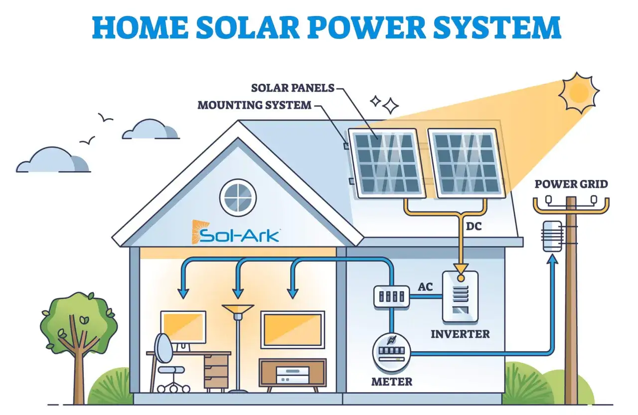 Schemat domowej instalacji OZE: panele słoneczne na dachu, falownik, licznik i połączenie z siecią energetyczną.