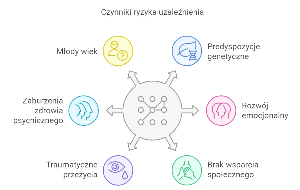czynniki ryzyka uzależnień