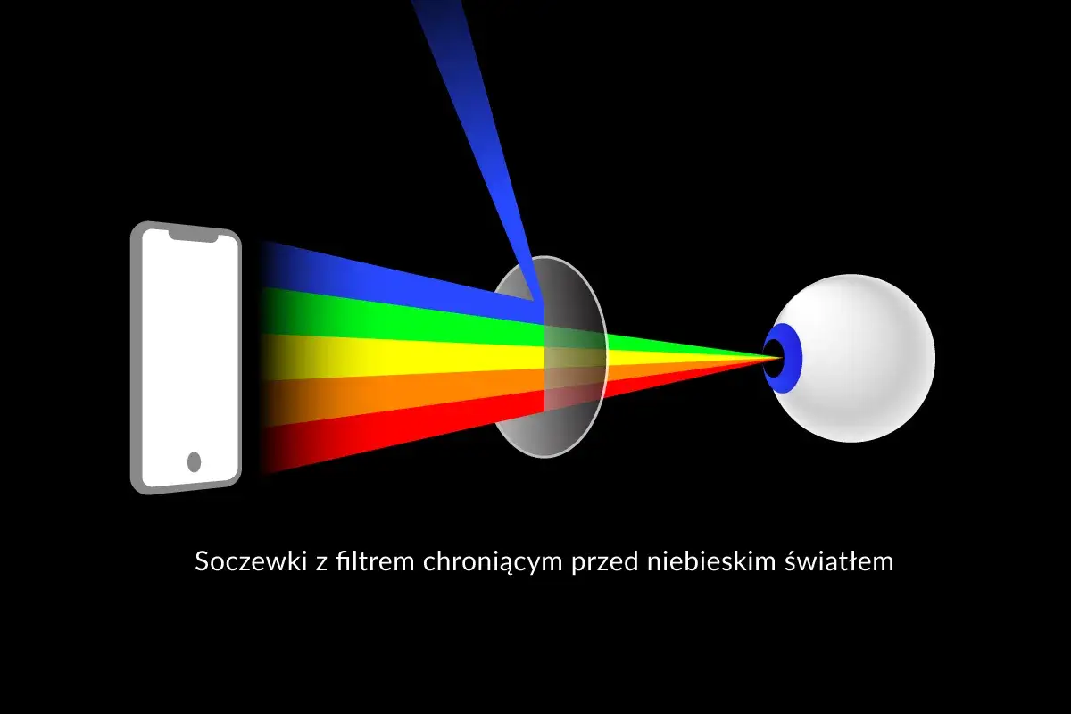 rodzaje soczewek okularowych filtr światła niebieskiego