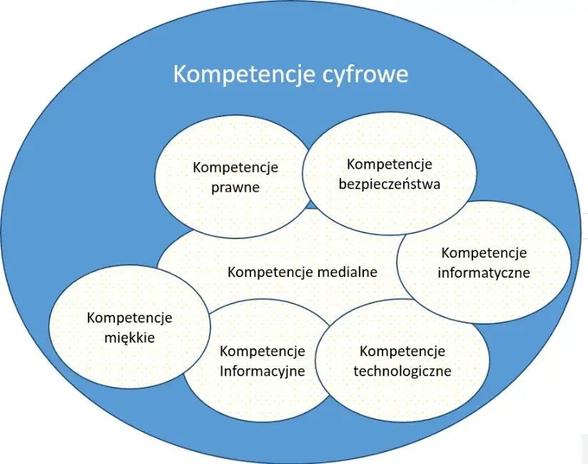 Zdjęcie Kompetencje cyfrowe - kluczowe umiejętności w erze technologii