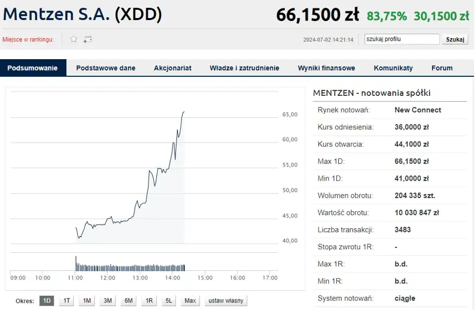 Mentzen S.A. NewConnect wykres