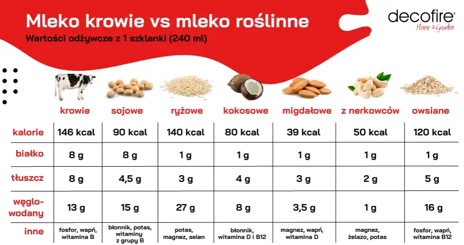 Zdjęcie Jakie mleko roślinne wybrać? Sprawdź, co naprawdę warto pić