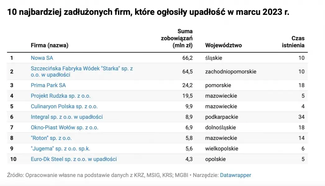 Zdjęcie Polskie firmy które ogłosiły upadłość: szokujące dane o zadłużeniu