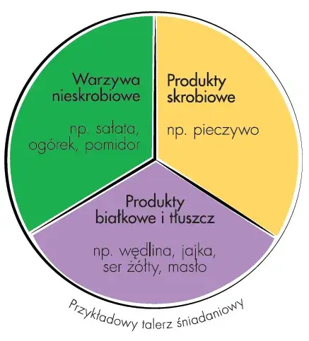 Zdjęcie Optymalne proporcje białka, węglowodanów i tłuszczów na redukcji – jak je obliczyć?