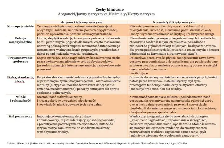 Porównanie narcyzmu jawnego i ukrytego