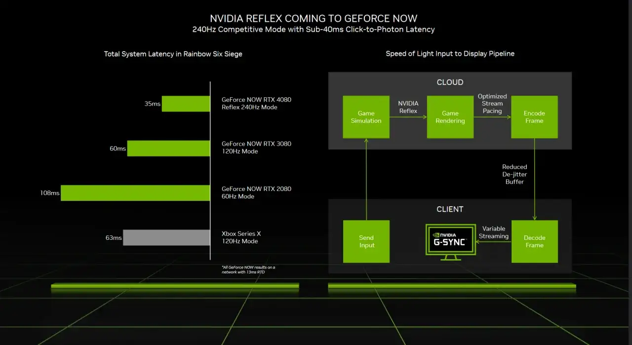 GeForce NOW concept diagram