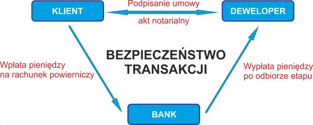 bezpieczeństwo transakcji deweloperskiej