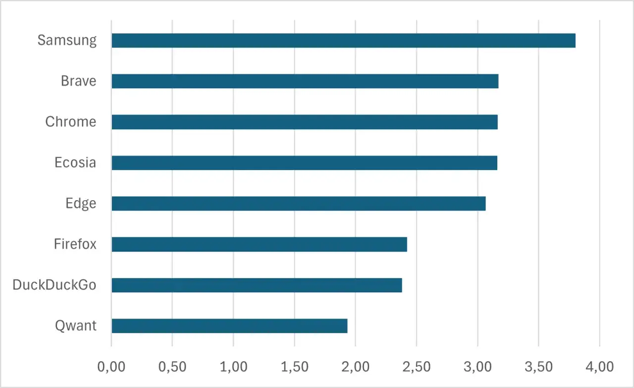 Wykres porównujący popularność przeglądarek na Androida. Samsung dominuje, a za nim plasują się Brave, Chrome, Ecosia, Edge, Firefox, DuckDuckGo i Qwant.