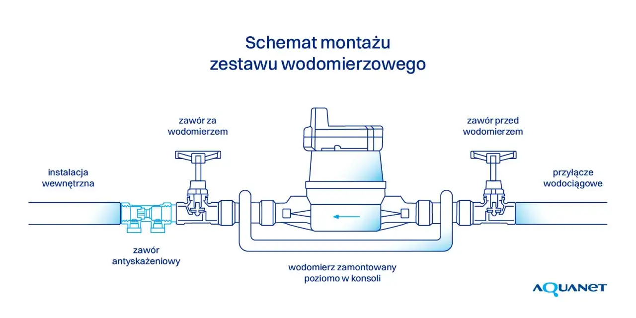 Schemat montażu wodomierza. Czy zawór antyskażeniowy jest obowiązkowy? Pokazano instalację wewnętrzną, wodomierz, zawory przed i za nim oraz przyłącze wodociągowe.