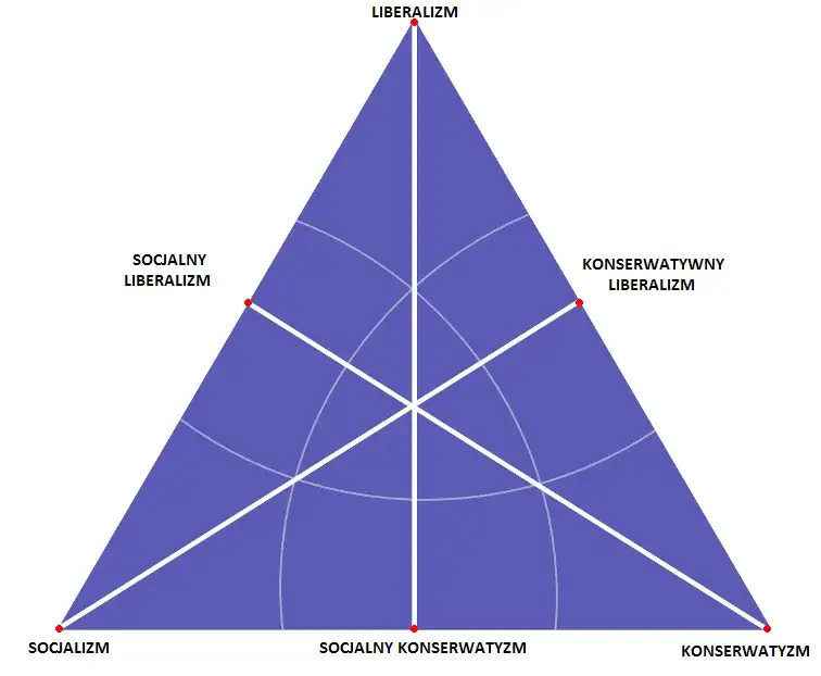 Dwuosiowy model sceny politycznej infografika