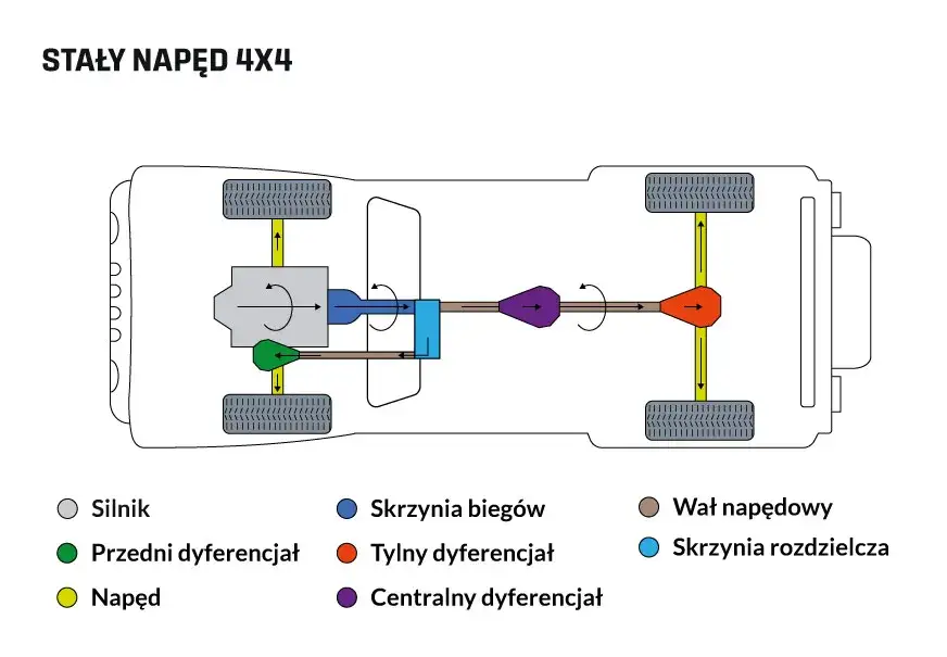 dyferencjał 4x4 schemat