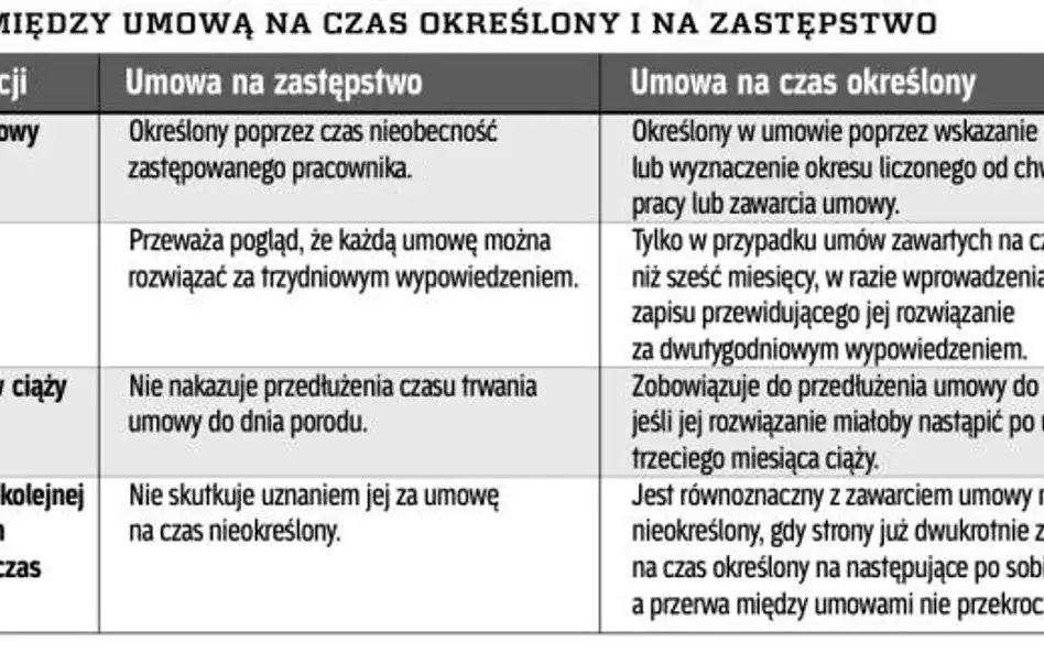 rodzaje umów na czas określony wyjątki