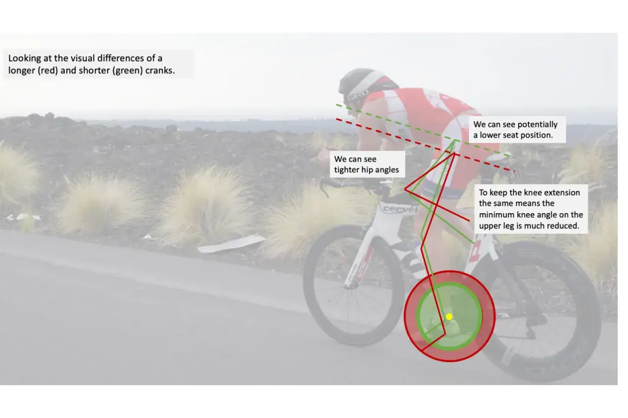 Długość korby a wzrost: porównanie kątów bioder i kolan przy dłuższych (czerwonych) i krótszych (zielonych) korbach.