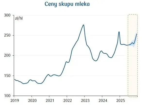 Zdjęcie Jakie są aktualne ceny mleka w skupie? Poradnik dla rolników 2025