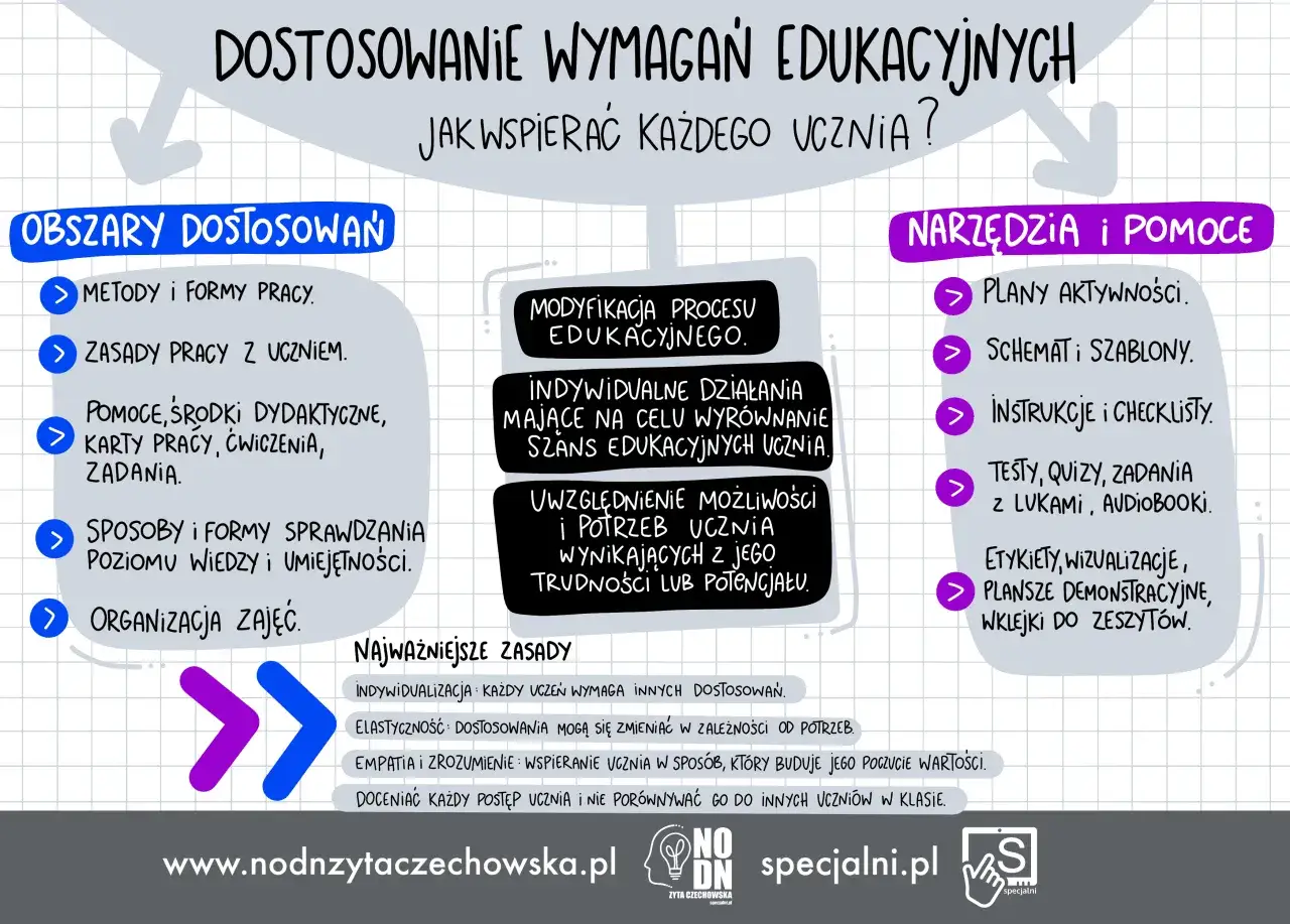 Jak napisać projekt edukacyjny? Schemat przedstawia obszary dostosowań, narzędzia i pomoce, modyfikacje procesu, indywidualne działania oraz najważniejsze zasady wspierania ucznia.