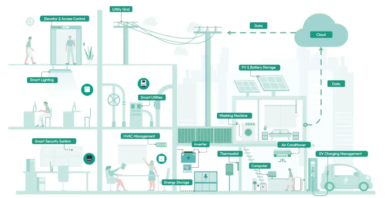 Schemat pokazuje systemy inteligentnego domu, takie jak oświetlenie, klimatyzacja i zarządzanie energią, zintegrowane z chmurą i siecią energetyczną, co ułatwia tuya automatyzacja.