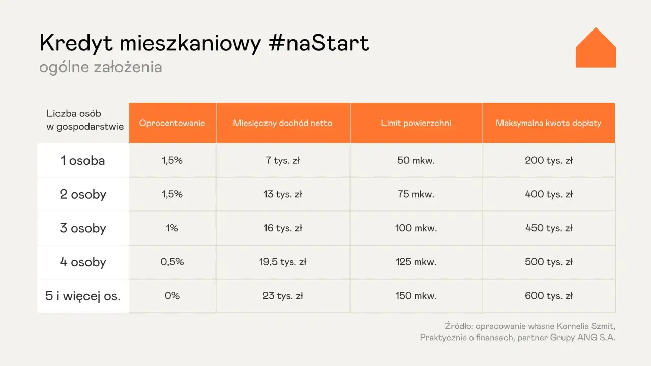 Tabela pokazuje, skąd wziąć pieniądze na mieszkanie: kredyt #naStart zależy od liczby osób w gospodarstwie, dochodu i metrażu.