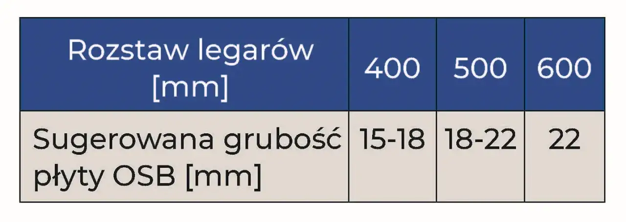 Tabela wymiarów legarów a rozstaw i grubość płyty OSB