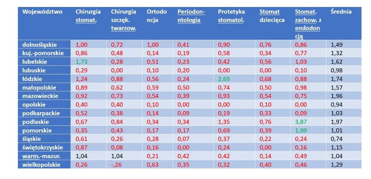 Ranking dochodowych specjalizacji stomatologicznych