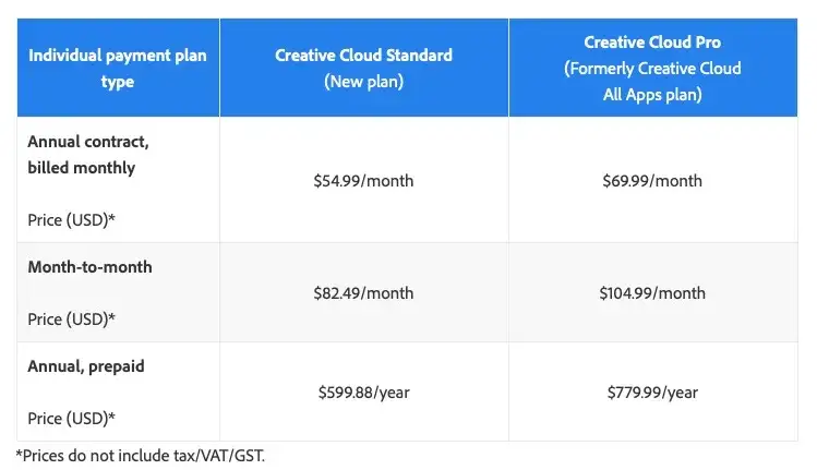 Tabela por&oacute;wnawcza plan&oacute;w Adobe Creative Cloud