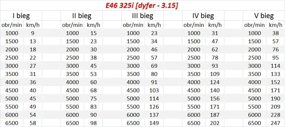 wykres prędkości obrot&oacute;w BMW r&oacute;żne przełożenia dyferencjału