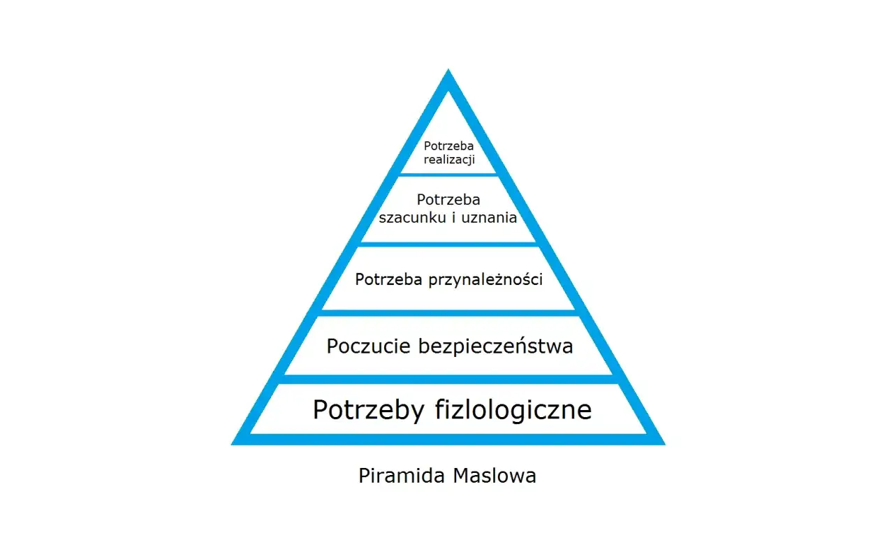 Piramida potrzeb Maslowa schemat
