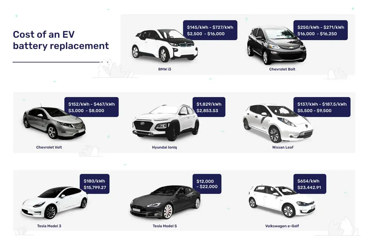 Ile kosztuje akumulator do samochodu elektrycznego? BMW i3, Chevrolet Bolt, Nissan Leaf i inne modele z cenami od 2500 do 23442 USD.