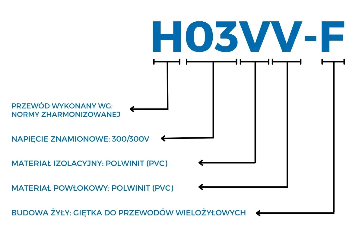 Oznaczenia elektryczne H03VV-F: przewód wg norm zharmonizowanych, napięcie 300/300V, izolacja i powłoka z PVC, żyła giętka.